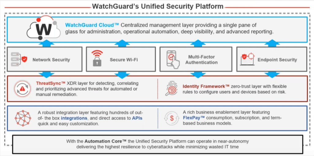 WatchGuard Unified Platform